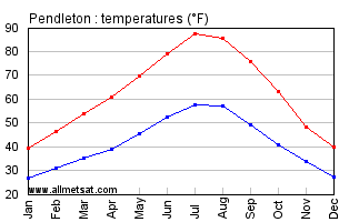 Pendleton Oregon Annual Temperature Graph