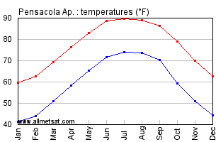 Pensacola Florida Annual Temperature Graph
