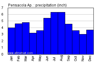 Pensacola Florida Annual Precipitation Graph