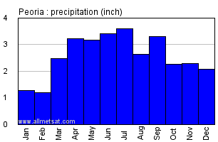 Peoria Illinois Annual Precipitation Graph