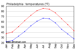 Philadelphia Pennsylvania Annual Temperature Graph