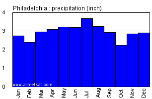 Philadelphia Pennsylvania Annual Precipitation Graph