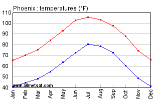 Phoenix Arizona Annual Temperature Graph