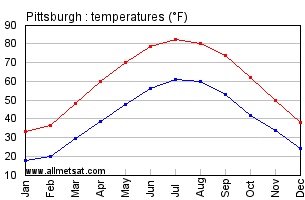 Pittsburgh Pennsylvania Annual Temperature Graph