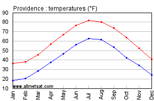 Providence Rhode Island Annual Temperature Graph
