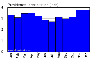Providence Rhode Island Annual Precipitation Graph