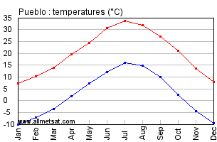Pueblo Colorado Annual Temperature Graph