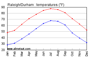 Raleigh Durham North Carolina Annual Temperature Graph