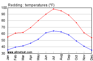 Redding California Annual Temperature Graph