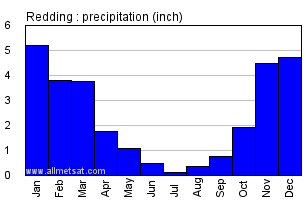 Redding California Annual Precipitation Graph