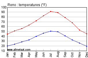 Reno Nevada Annual Temperature Graph