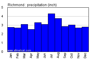 Richmond Virginia Annual Precipitation Graph