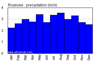 Roanoke Virginia Annual Precipitation Graph