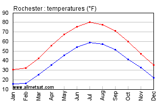 Rochester New York Annual Temperature Graph