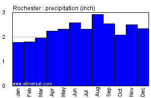 Rochester New York Annual Precipitation Graph