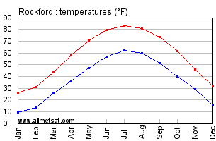 Rockford Illinois Annual Temperature Graph