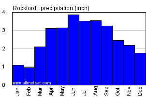 Rockford Illinois Annual Precipitation Graph