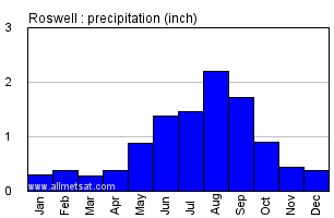 Roswell California Annual Precipitation Graph