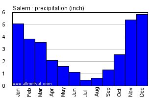 Salem Oregon Annual Precipitation Graph
