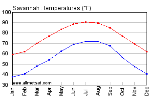 Savannah Georgia Annual Temperature Graph