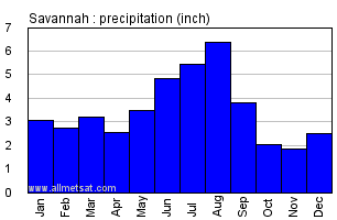 Savannah Georgia Annual Precipitation Graph