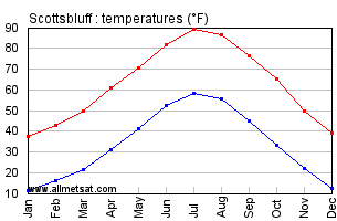 Scottsbluff Nebraska Annual Temperature Graph