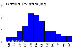 Scottsbluff Nebraska Annual Precipitation Graph