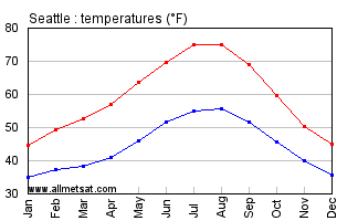 Seattle Washington Annual Temperature Graph