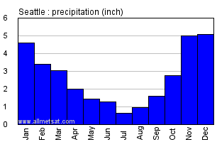 Seattle Washington Annual Precipitation Graph