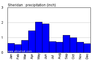 Sheridan Wyoming Annual Precipitation Graph