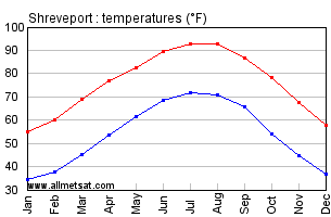 Shreveport Louisiana Annual Temperature Graph