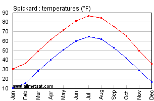 Spickard Missouri Annual Temperature Graph