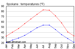 Spokane Washington Annual Temperature Graph