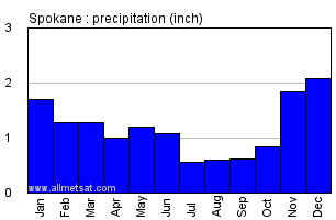 Spokane Washington Annual Precipitation Graph
