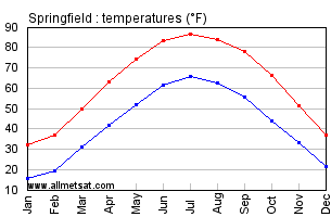 Springfield Illinois Annual Temperature Graph