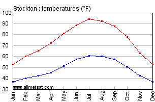 Stockton California Annual Temperature Graph