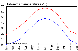 Talkeetna Alaska Annual Temperature Graph