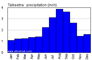 Talkeetna Alaska Annual Precipitation Graph