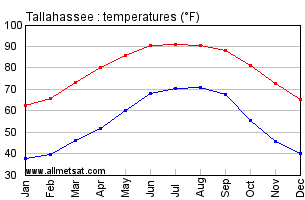Tallahassee Florida Annual Temperature Graph