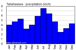 Tallahassee Florida Annual Precipitation Graph