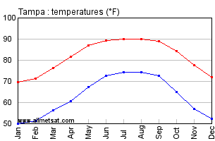 Tampa Florida Annual Temperature Graph