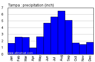 Tampa Florida Annual Precipitation Graph