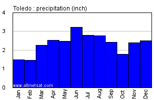 Toledo Ohio Annual Precipitation Graph