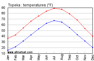 Topeka Kansas Annual Temperature Graph