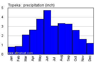 Topeka Kansas Annual Precipitation Graph