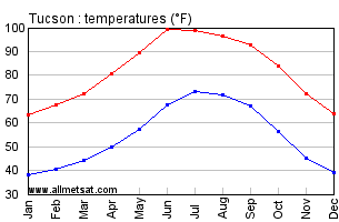 Tucson Arizona Annual Temperature Graph