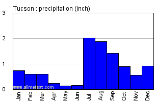 Tucson Arizona Annual Precipitation Graph