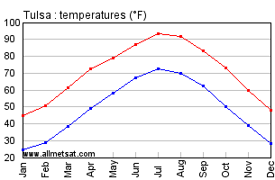 Tulsa Oklahoma Annual Temperature Graph