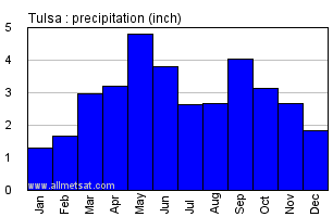 Tulsa Oklahoma Annual Precipitation Graph