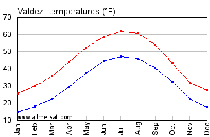 Valdez Alaska Annual Temperature Graph